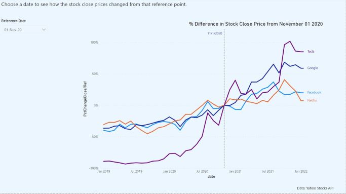Visualize Percent Difference from a Selected Date